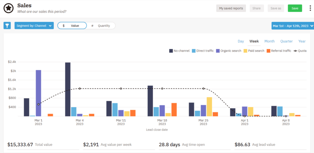 a screenshot of a sales performance tracking graph in Nutshell