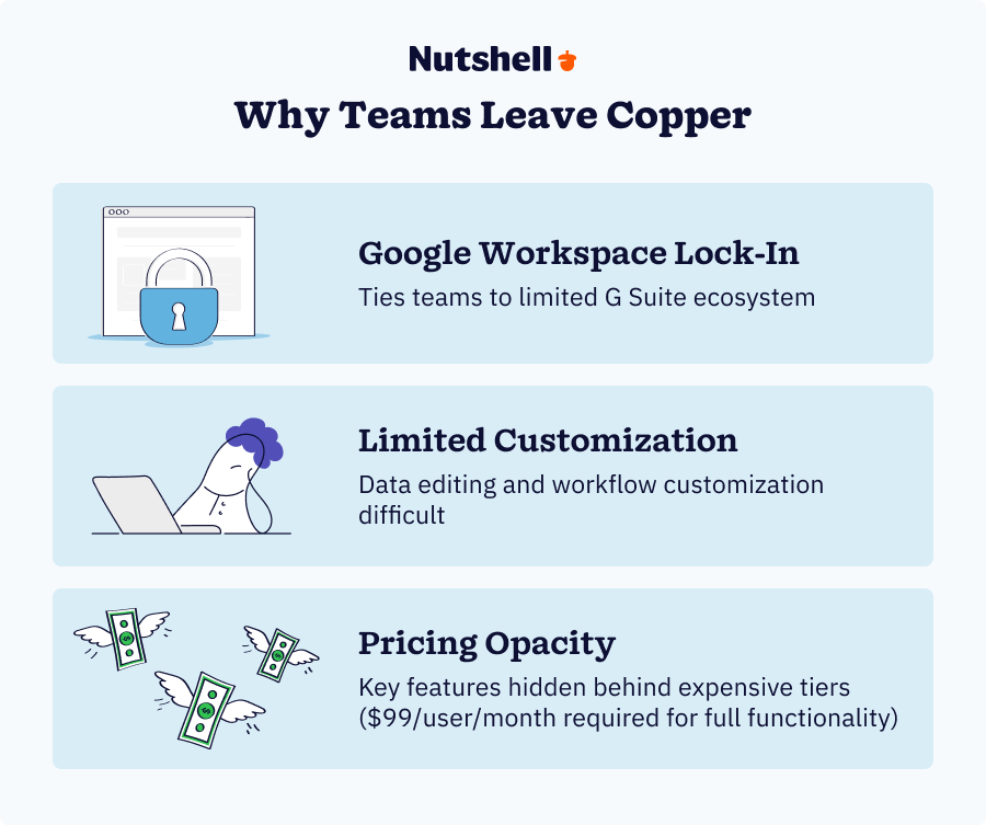 Copper flaws including being tied to G suite ecosystem, limited customization and pricing opacity.
