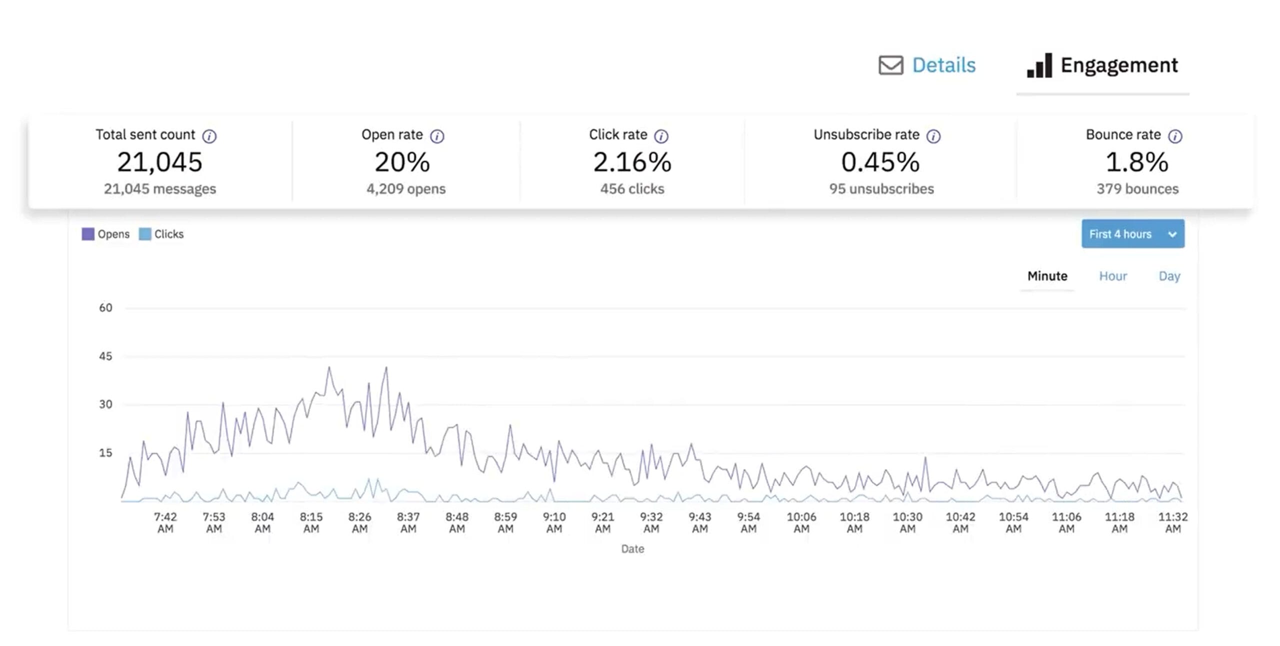 Rapport for én enkelt e-post
