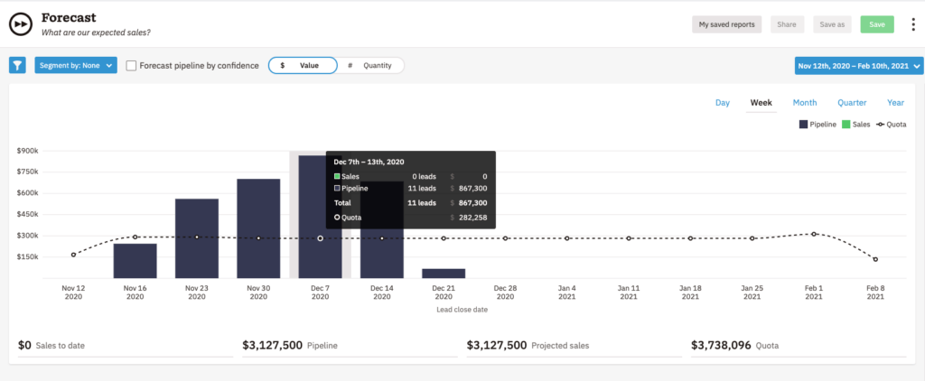 a forecast page shows that sales are expected to be $ 3,127,500