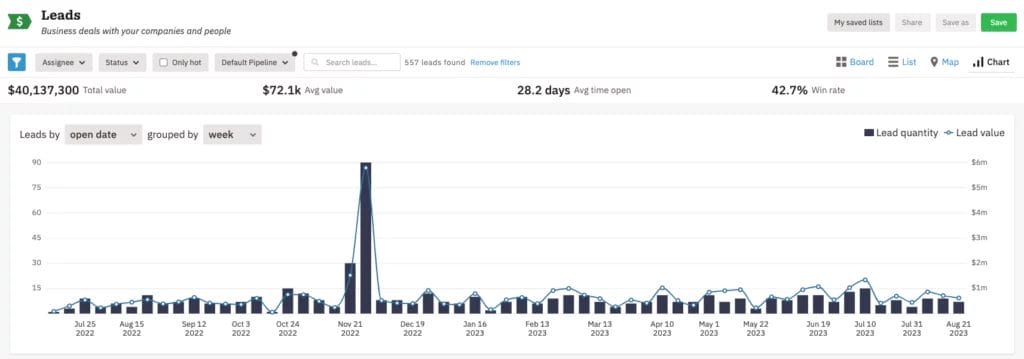 lead chart in Nutshell