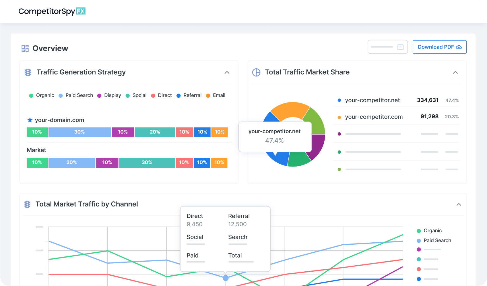 a competitor spy dashboard shows the total traffic market share