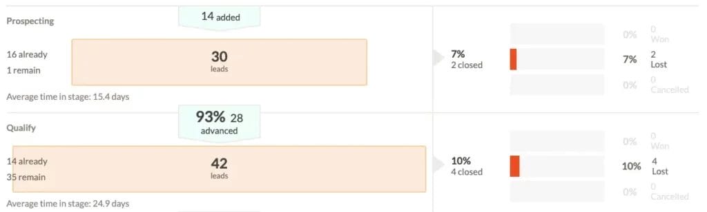 Lead conversion rate metrics example for your CRM dashboard KPIs