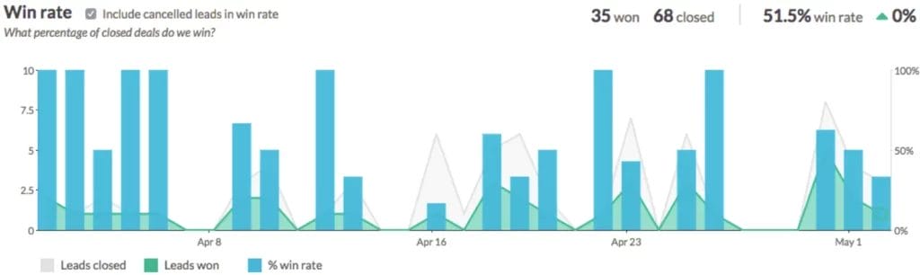 Win rate metrics example for your sales CRM dashboard KPIs