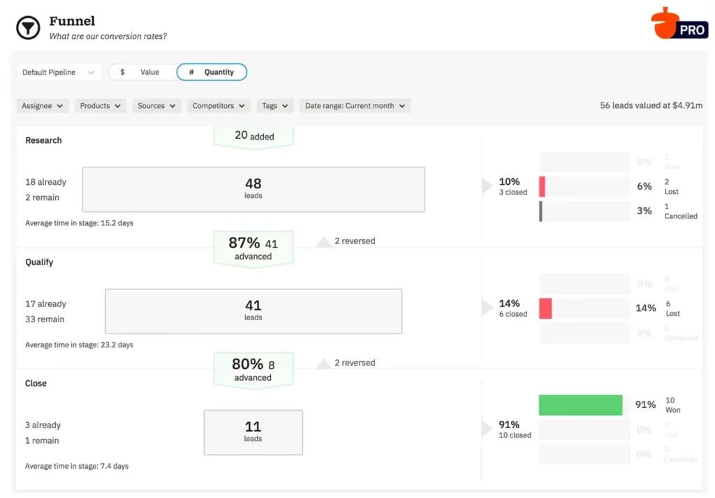 Nutshell funnel conversion rate screenshot for How to manage a sales pipeline for a startup article