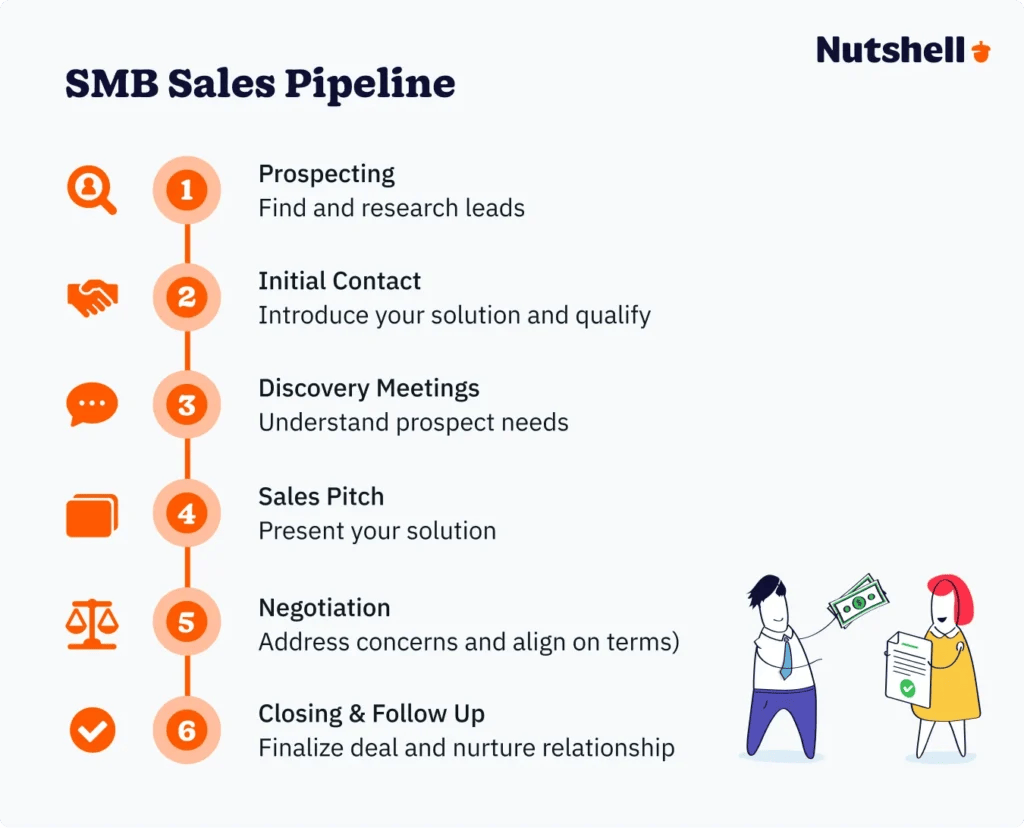horizontal flowchart showing six stages of an SMB sales pipeline from left to right with connecting arrows.