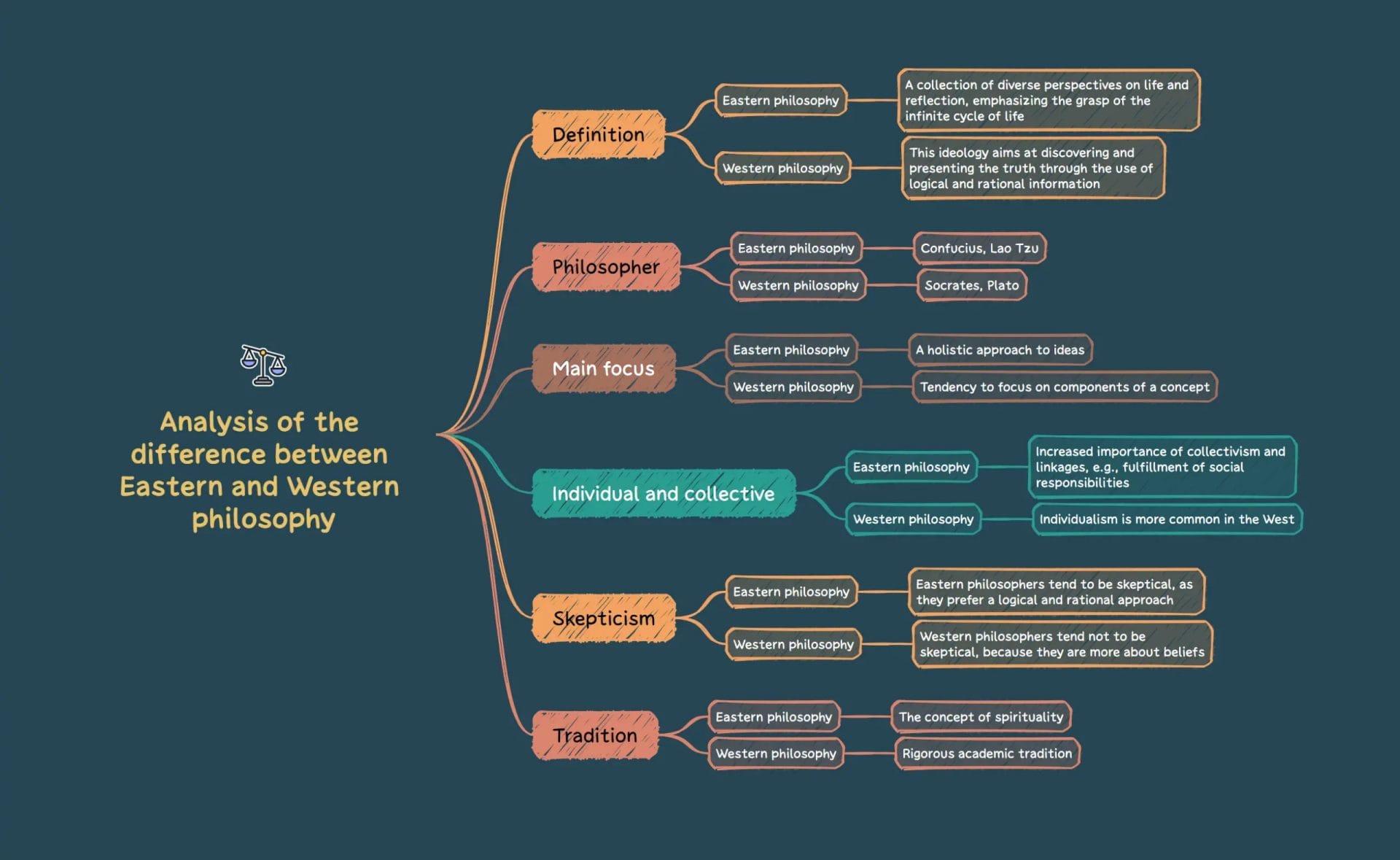 Xmind is one of the best brainstorming tools