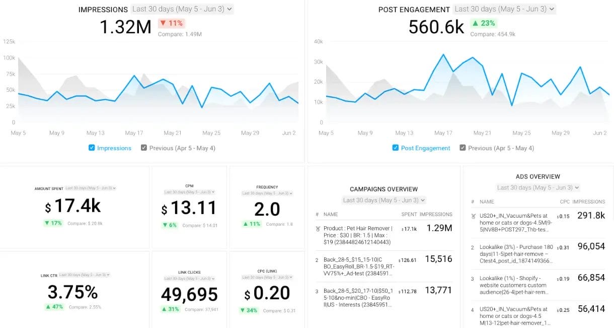 Graphs showing impressions and post engagement