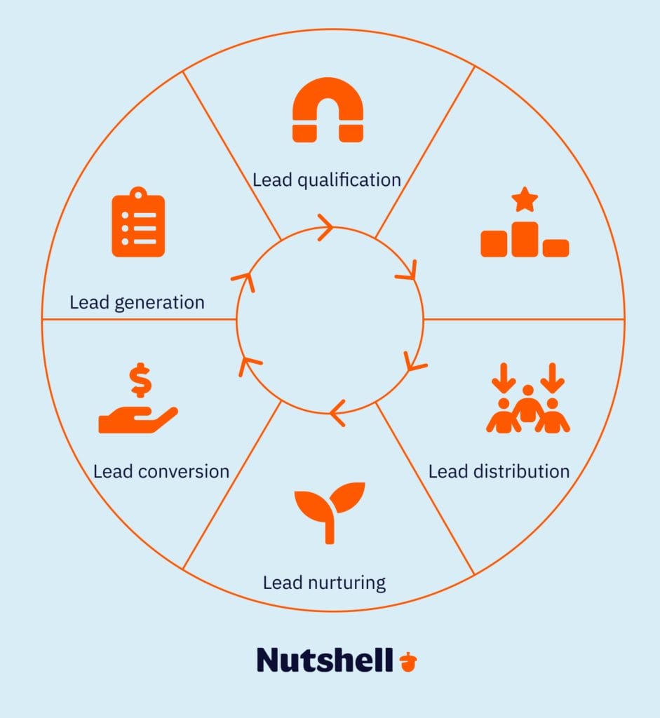 a design illustrating the cycle of the steps in lead management