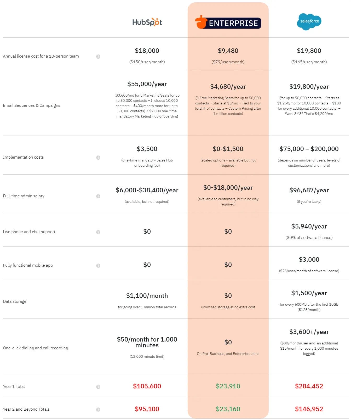 nutshell hubspot salesforce pricing comparison