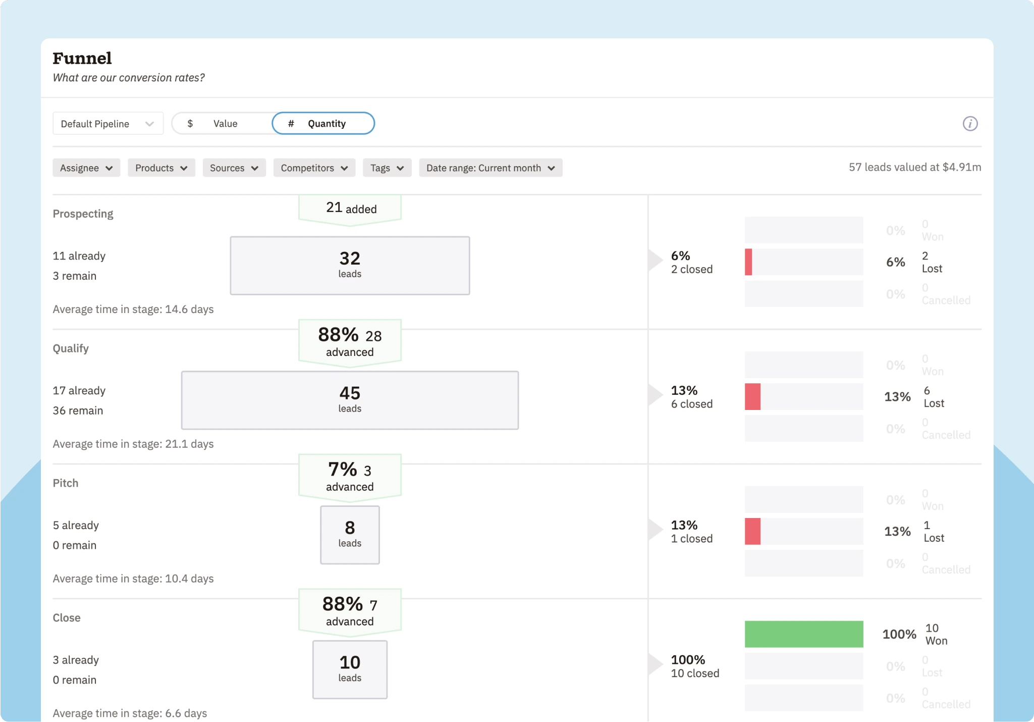 CRM Sales Funnel Report