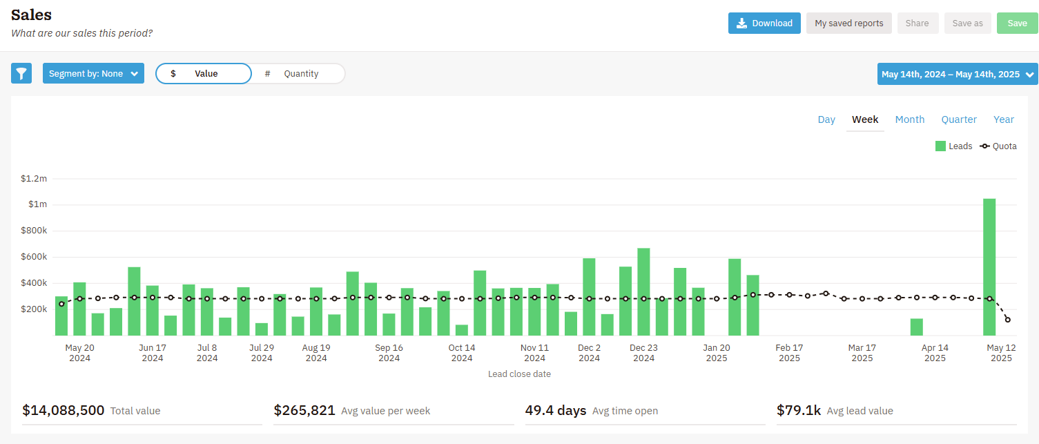 Nutshell's Sales report