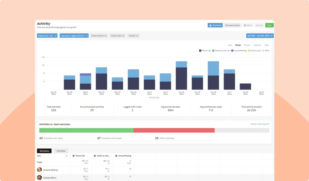 CRM Activity Report - Boost efficiency with team productivity tracking section