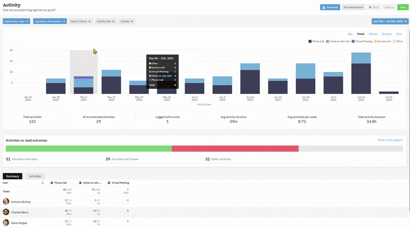 CRM Activity Report - How do you create a sales activity report
