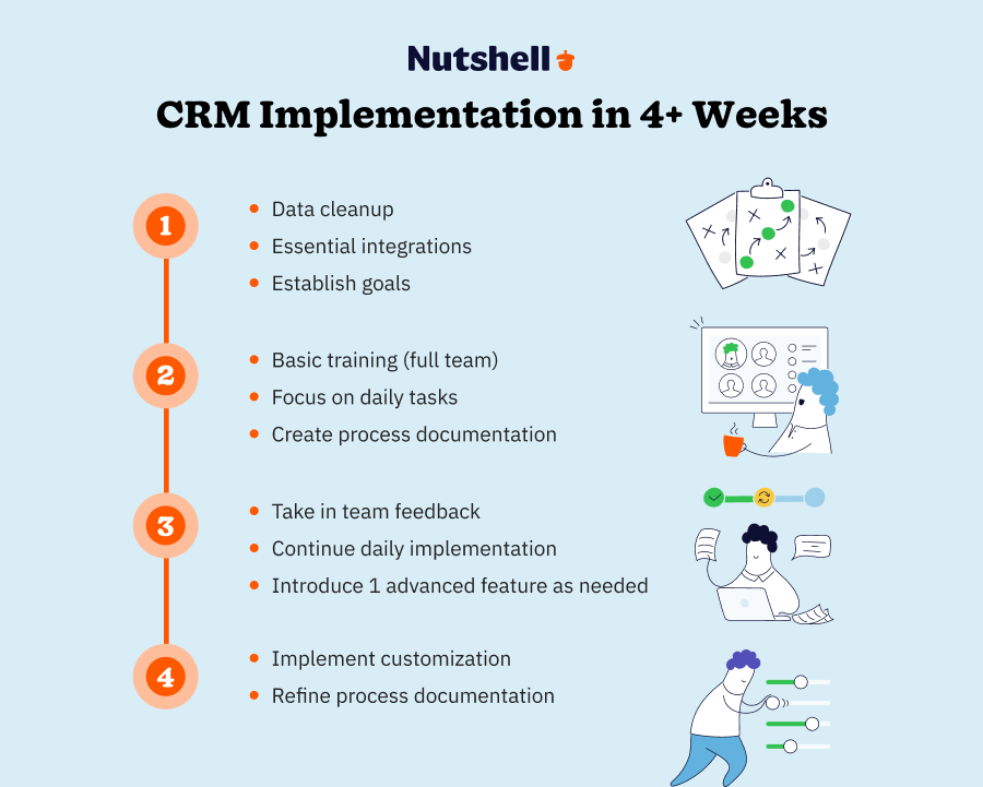 Suggested alt text: Timeline showing CRM implementation phases for accounting firms over 4 weeks