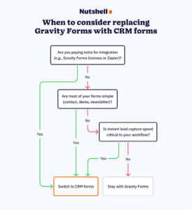A decision tree graphic helping users determine whether to keep Gravity Forms or switch to CRM form builders.