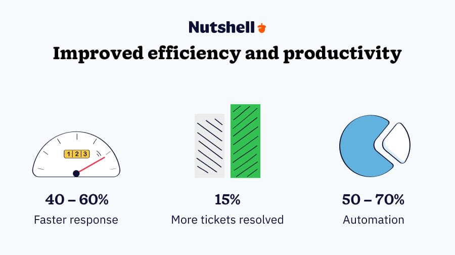 graphic showing statistics of improved efficiency and productivity