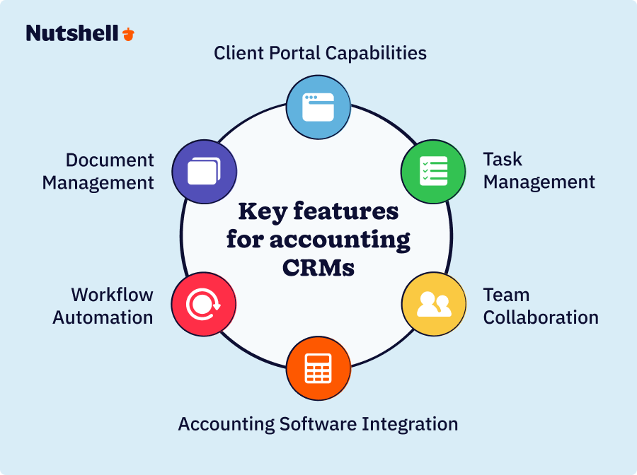 Circular chart showing essential CRM features for accounting firms
