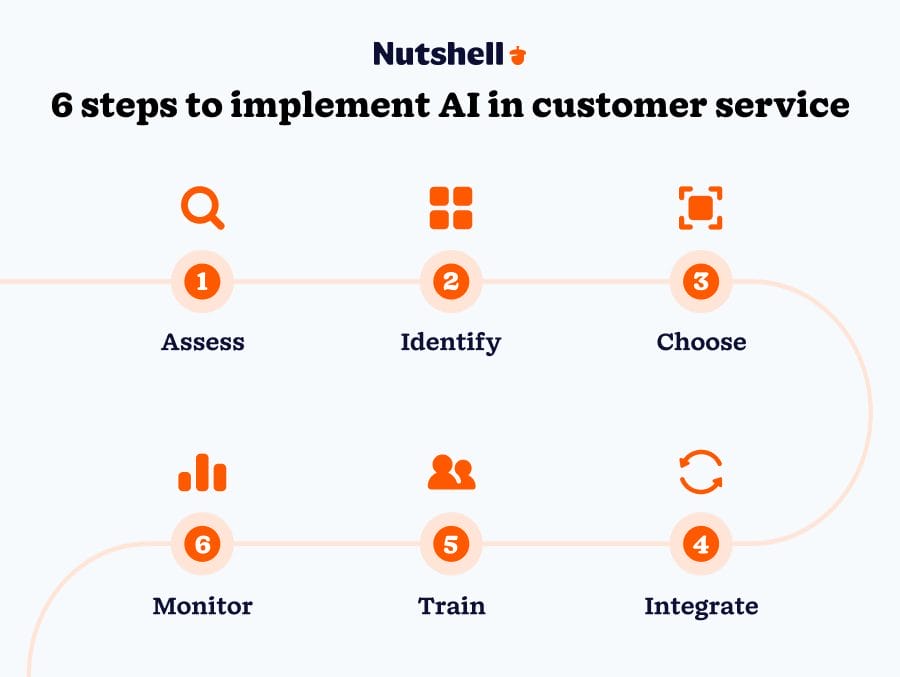 graphic showing the 6-step process outlined in the implementing AI in customer service