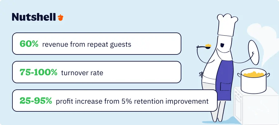 Best CRM for Restaurants - Key Restaurant CRM Statistics