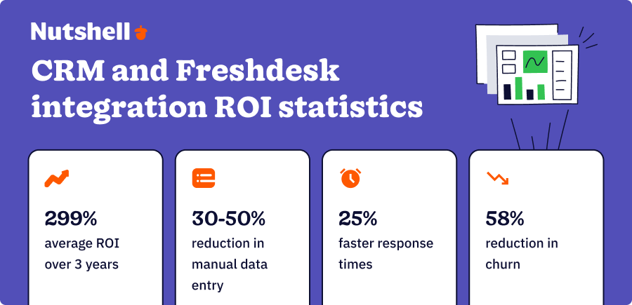 Best CRMs that integrate with Freshdesk - CRM and Freshdesk integration ROI statistics