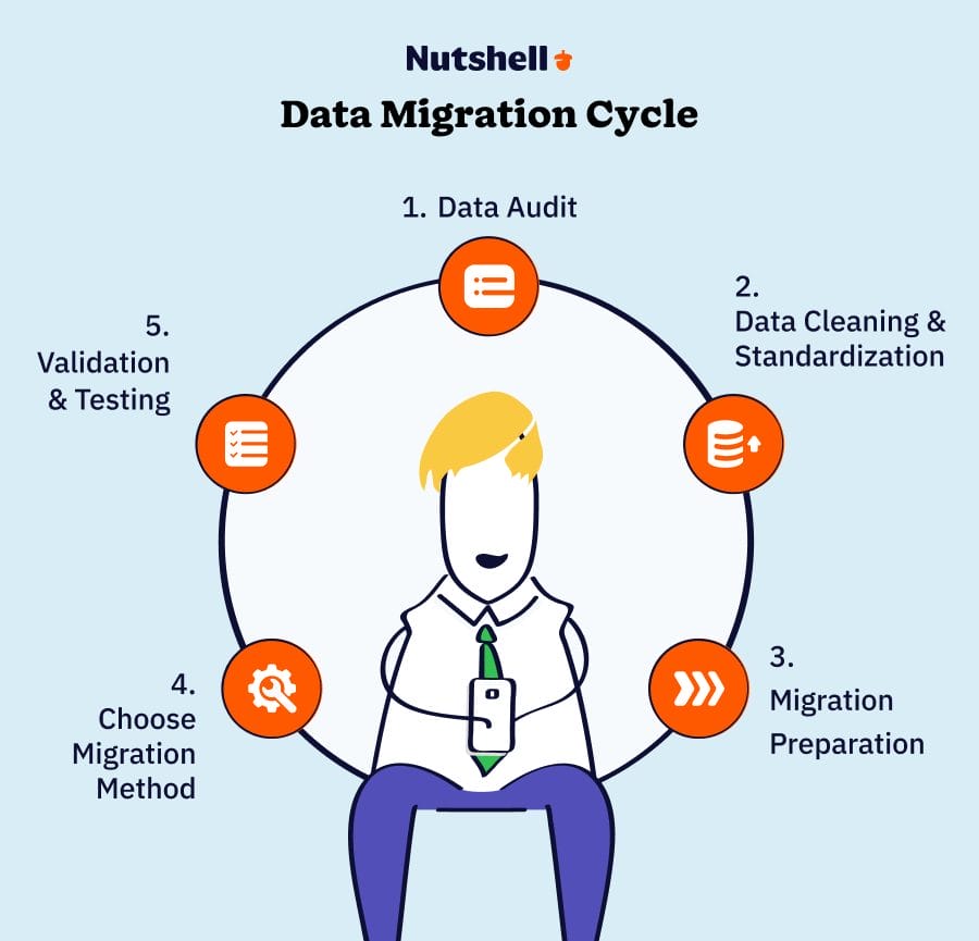 A flowchart of the data migration cycle from one CRM to another