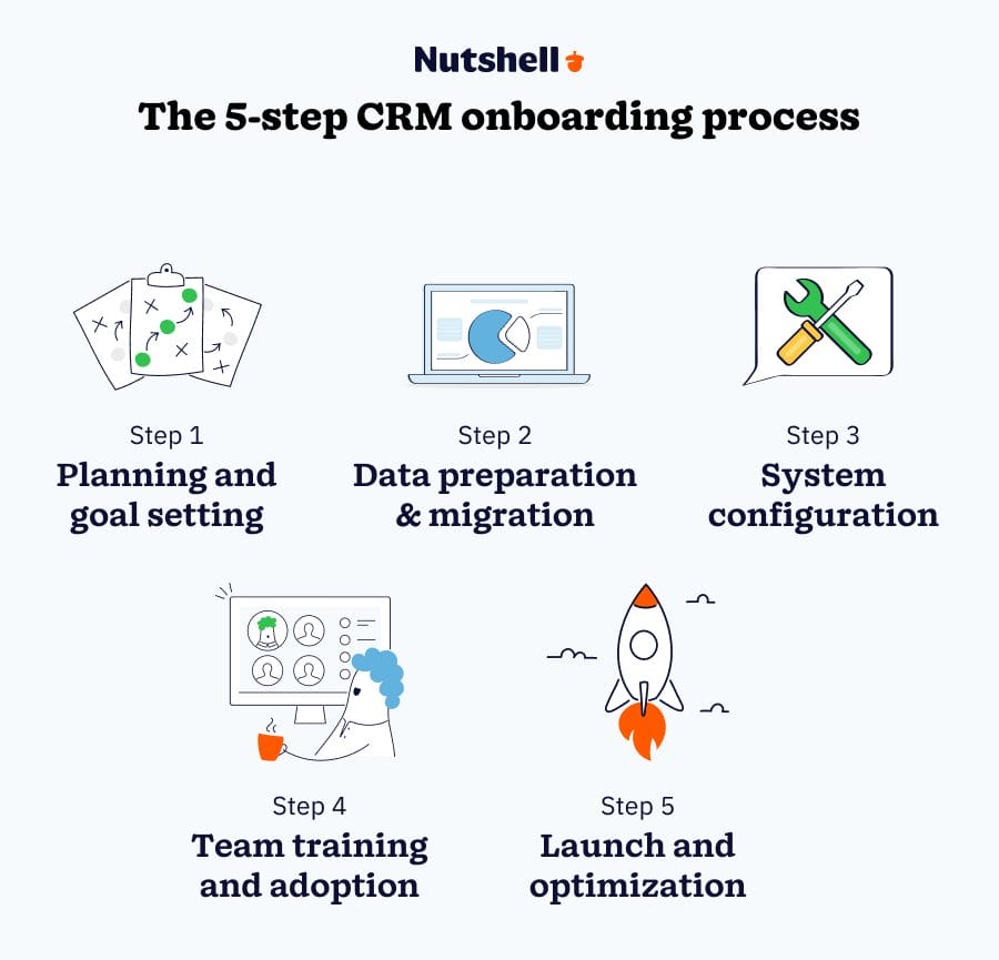 A graphic showing the 5-step process for onboarding to a new CRM