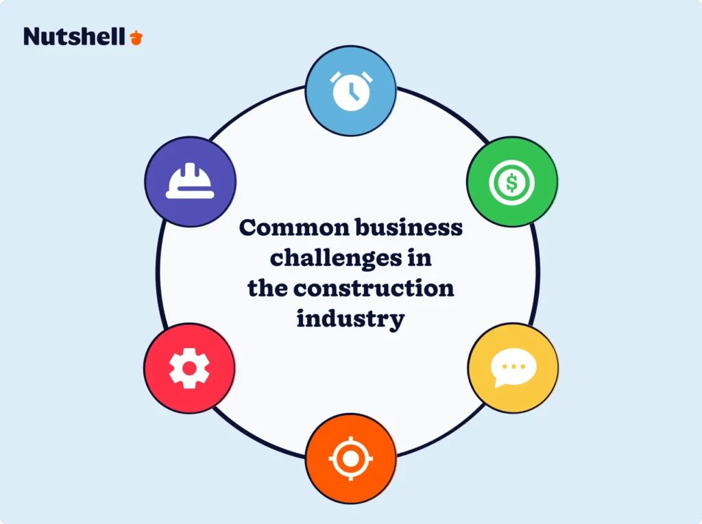 Infographic showing six major construction industry challenges: workforce shortages, payment delays, project cancellations, communication breakdowns, lost bids from poor follow-up, and digital transformation pressure