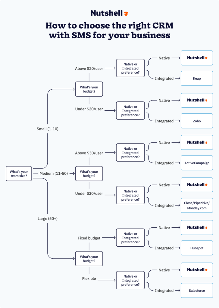 Decision tree flowchart helping businesses choose the right CRM with SMS based on team size, budget, and technical preferences.