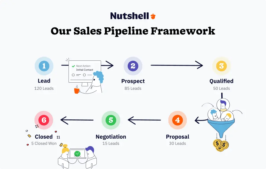 Nutshell mobile CRM app interface showing lead details, next-action guidance, and quick communication options for field sales teams