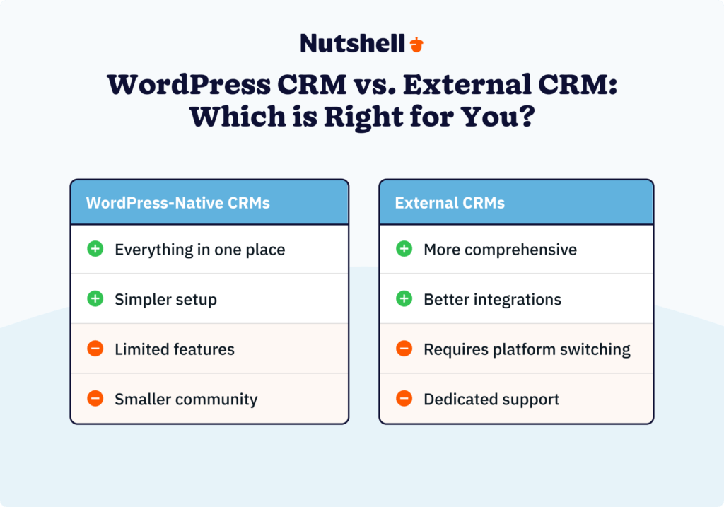 Comparison diagram showing advantages and disadvantages of WordPress-native CRMs versus external CRM solutions