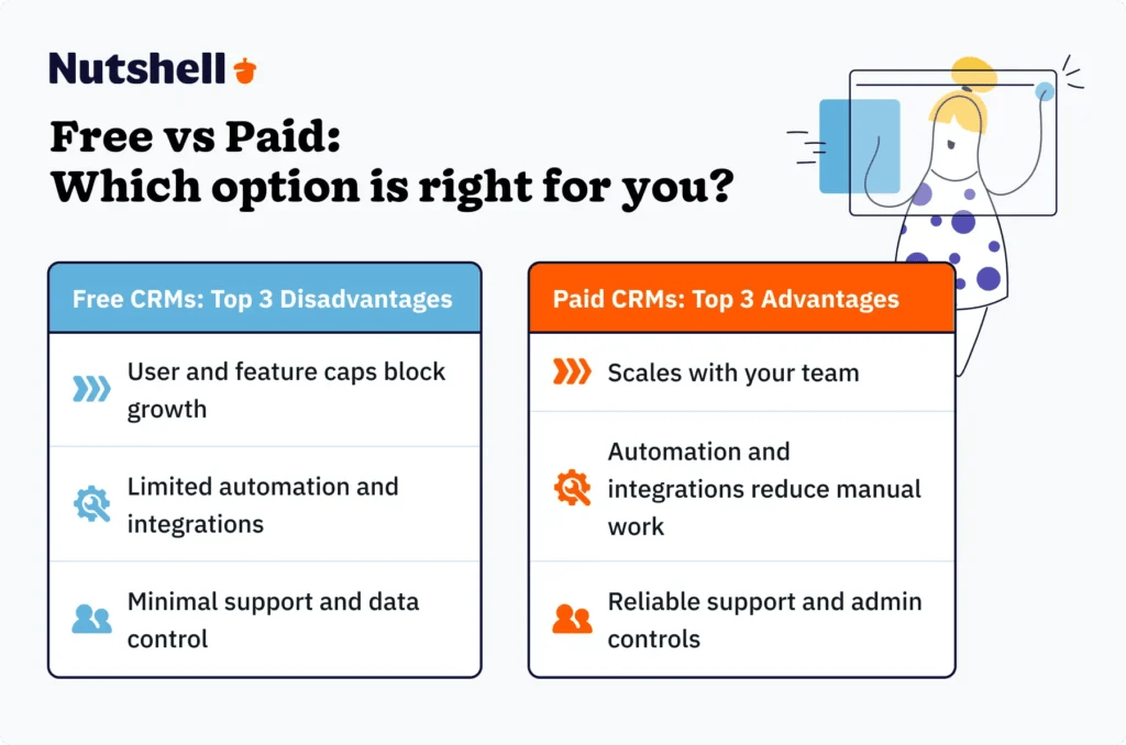 Side-by-side comparison of free versus paid CRMs showing top disadvantages of free plans and advantages of paid plans.