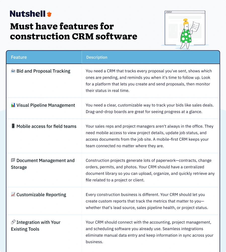 Grid showing six essential CRM features for construction: bid and proposal tracking, visual pipeline management, mobile access for field teams, document management and storage, customizable reporting, and integration with existing tools