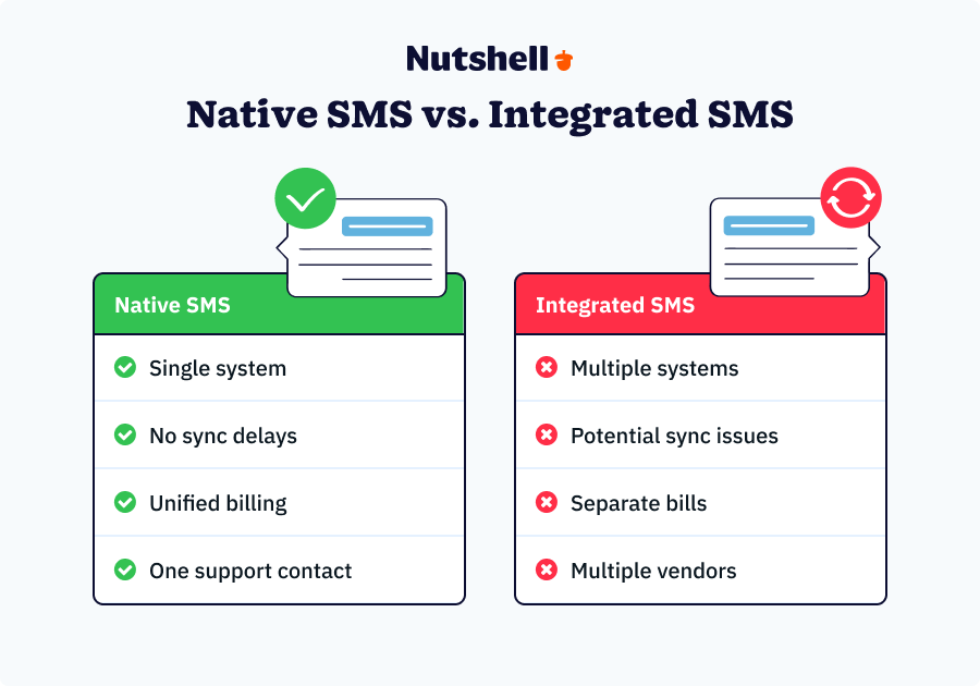 Comparison chart showing advantages of native SMS versus integrated SMS solutions in CRM systems.