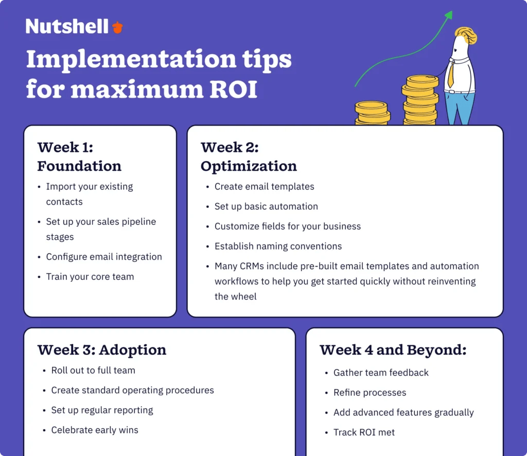 Four-week CRM implementation timeline showing setup, optimization, team adoption, and ongoing improvements with checked tasks and milestones.