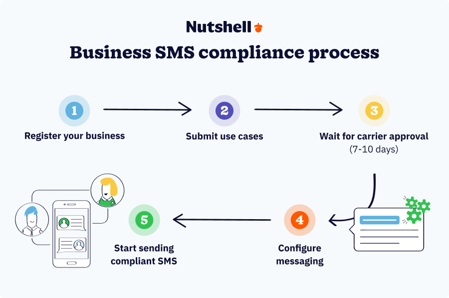 Flowchart showing the five steps of 10DLC registration for business SMS compliance.