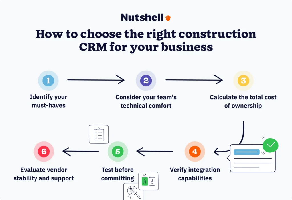 Six-step decision flowchart for choosing the right construction CRM: identify must-haves, consider team technical comfort, calculate total cost of ownership, verify integration capabilities, test before committing, and evaluate vendor stability and support