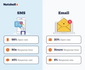 Infographic comparing SMS and email statistics: 98% SMS open rate versus 20% email open rate, with response times and rates.
