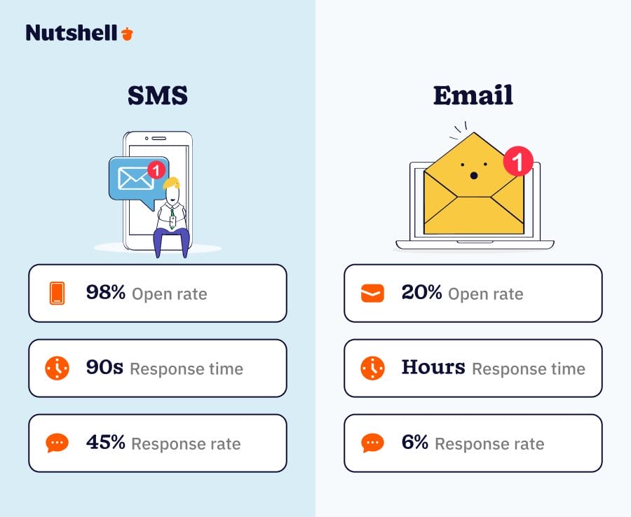 Infographic comparing SMS and email statistics: 98% SMS open rate versus 20% email open rate, with response times and rates.
