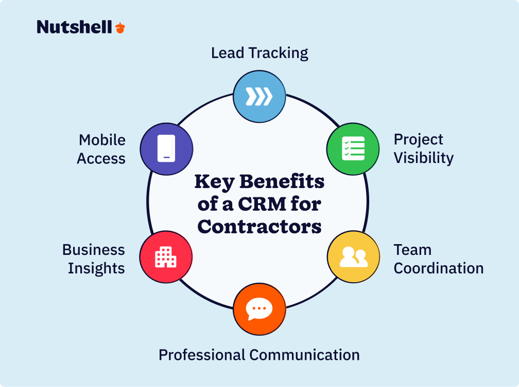 Infographic displaying the 6 key benefits of a CRM for contractors