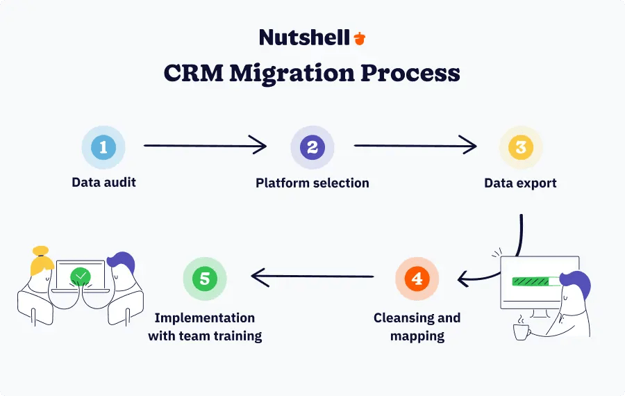 CRM migration process flowchart showing 5 steps: data audit, platform selection, data export, cleansing and mapping, and implementation with team training