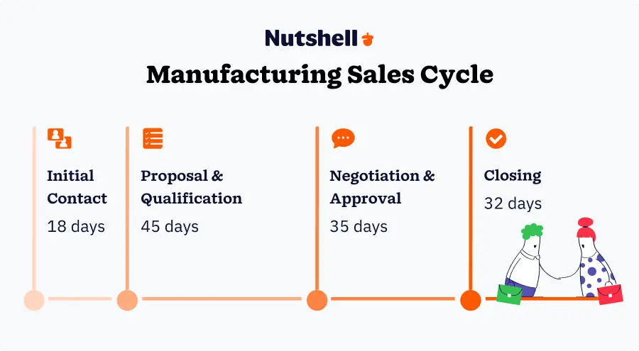 Timeline representing the typical sales cycle in the manufacturing industry