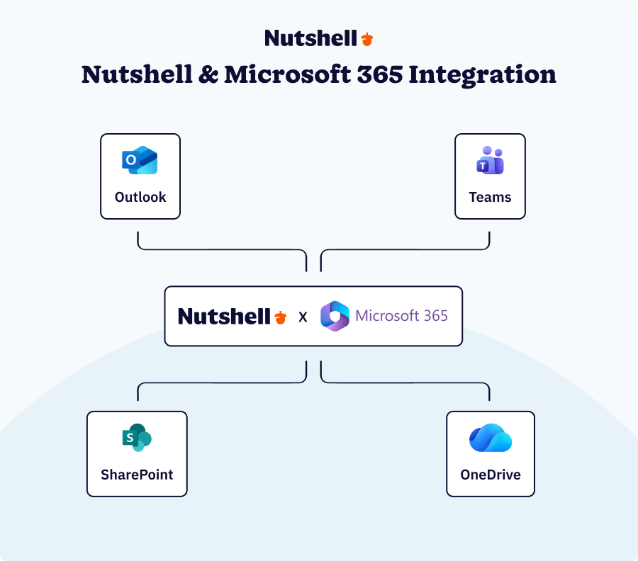 Nutshell CRM native integration with Microsoft 365 tools showing two-way sync with Outlook, Teams, SharePoint, and OneDrive
