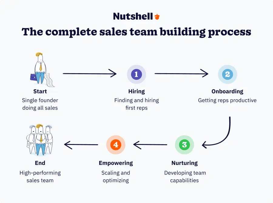 The steps involved with building a high-performing sales team from start to finish.
