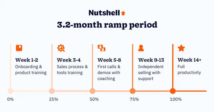 The typical 3.2-month implementation and onboarding period.
