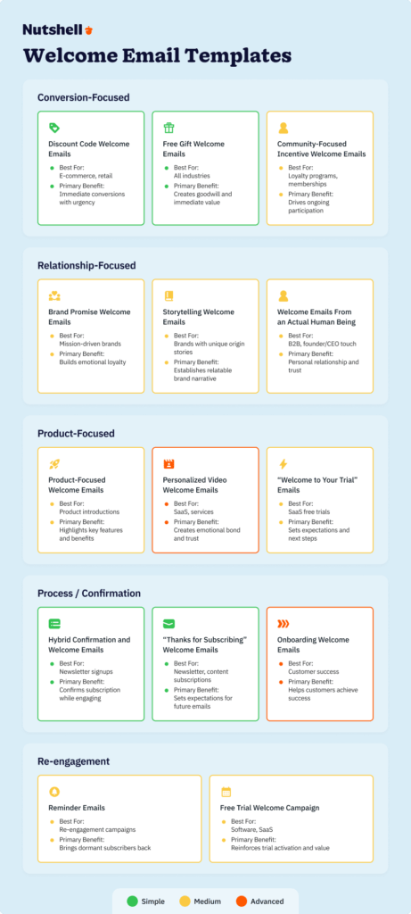 Visual matrix showing 14 welcome email template types organized by category: conversion-focused (discount code, free gift, community incentive), relationship-focused (brand promise, storytelling, human), product-focused (product, video, trial), process-focused (confirmation, thanks, onboarding), and re-engagement (reminder, trial campaigns) with complexity levels color-coded from simple to advanced