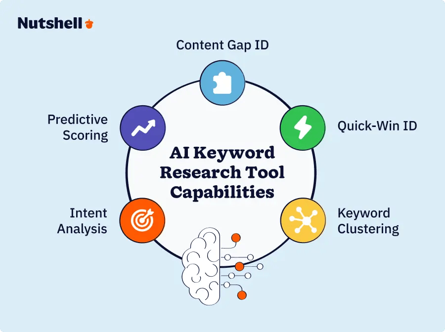 Infographic displaying five AI capabilities in keyword research tools: keyword clustering, intent analysis, content gap identification, predictive scoring, and quick-win identification