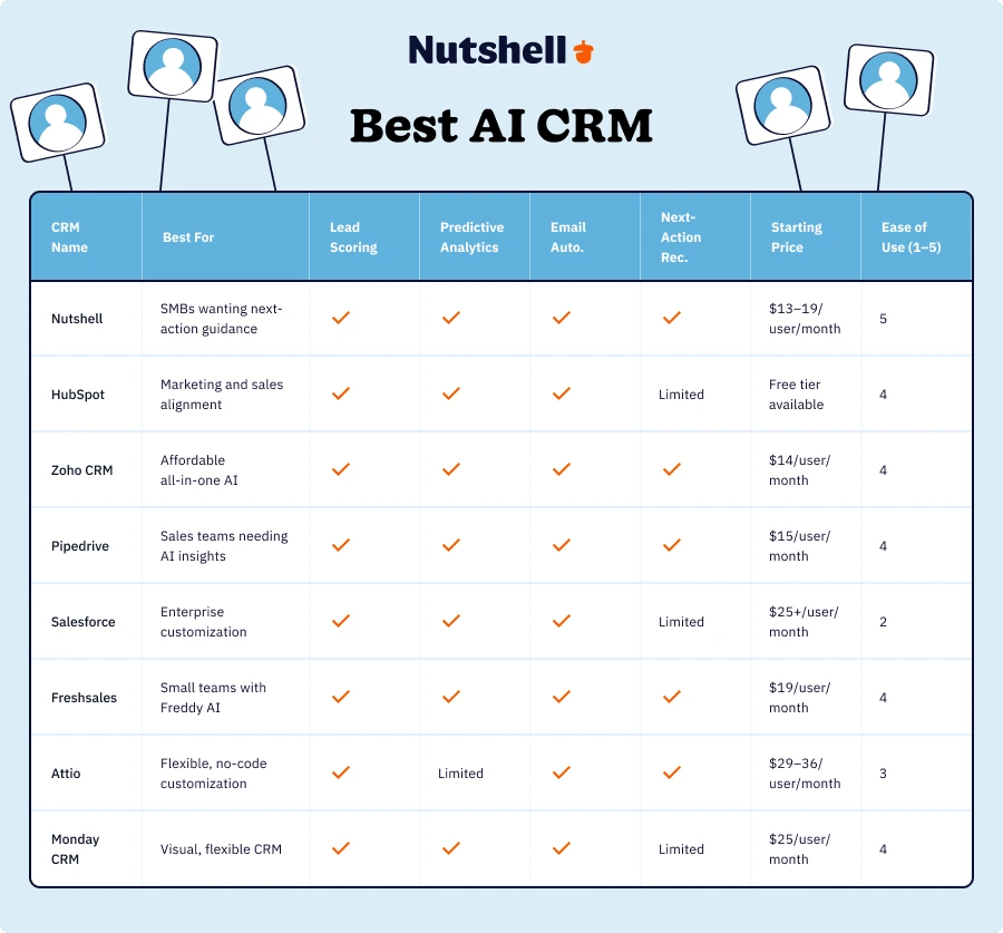 Best AI CRM features compared in table form, including lead scoring, predictive analytics, email automation, and next-action recommendations