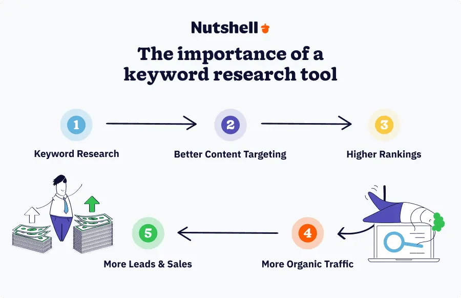 Process flow diagram showing how keyword research leads to better content, higher search rankings, increased organic traffic, and ultimately more leads and sales for businesses