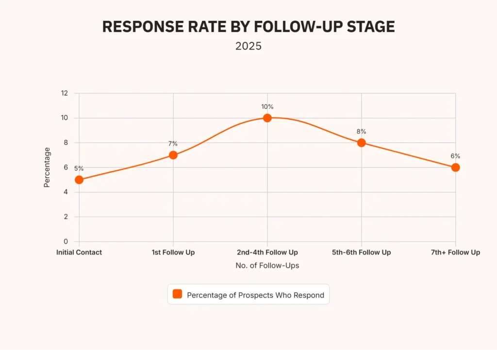 Line chart showing sales follow-up response rates: 5% on initial contact, peaking at 10% after 2nd-4th follow-up, then declining to 7% after 7+ follow-ups